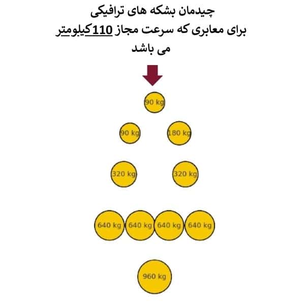 چیدمان بشکه های ترافیکی